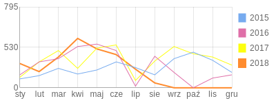 Wykres roczny blog rowerowy yazoor.bikestats.pl